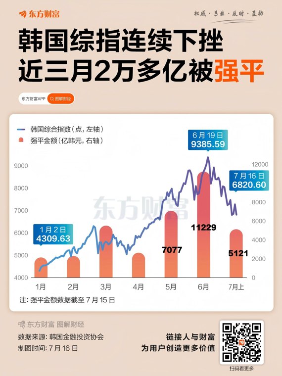 三个月2万多亿被强平!韩国散户正在经历“财富绞杀”