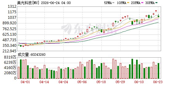美光炸裂财报即将来袭Q3盈利预期将暴增1000%